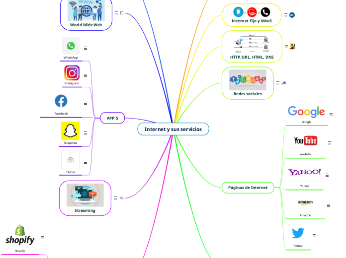 Internet Y Sus Servicios Mind Map